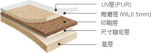 博雅2.4 - UV层(PUR), 耐磨层(WL0.5mm), 印刷层, 尺寸稳定层, 基层