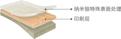 摩登 - UV层, 透明层(0.3mm), 印刷层, 尺寸稳定层, 底层