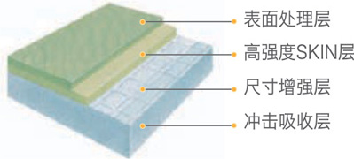 运宝 - HPU处理层, 耐磨层, Reinforced glasspaper Layer, 发泡底层